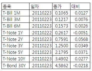 [표] 미 채권 수익률