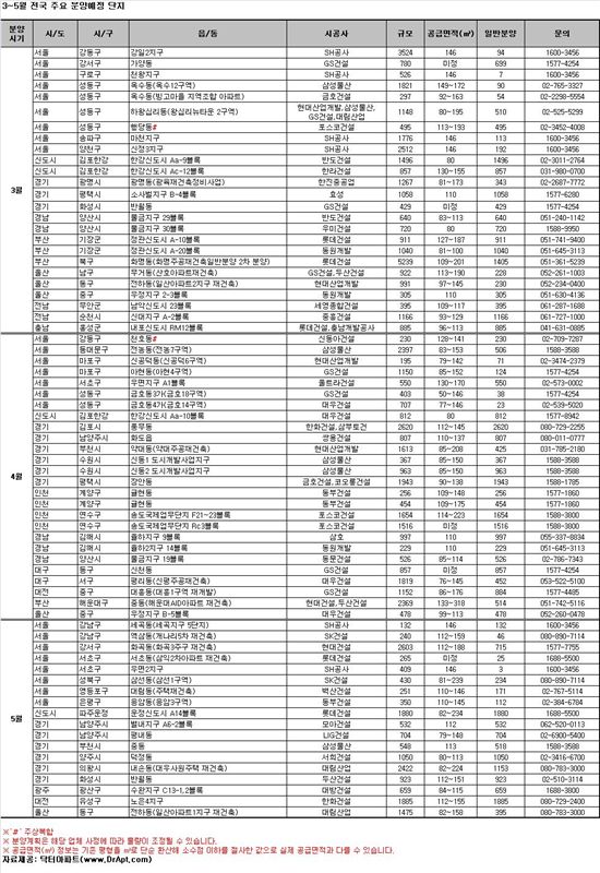 올 봄 전국 5만5000가구 분양..전년比 10%↓ 