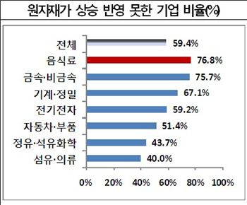 "국내기업 59%, 원자재價 상승 제품價 반영 못해"