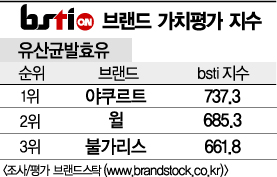 [그래픽뉴스]야쿠르트, 유산균발효유 브랜드 1위