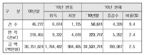 지난해 외국인 토지소유 2.4%↑..총 31조5000억원