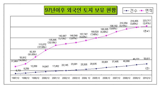 지난해 외국인 토지소유 2.4%↑..총 31조5000억원