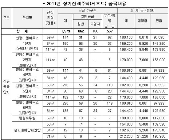 올해 첫 시프트 1579가구 공급