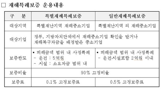 신보, 폭설 피해기업에 재해특례보증