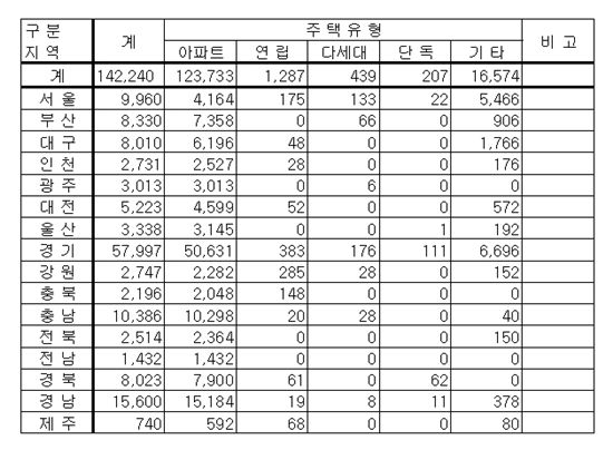 중소건설사, 올해 전국 14만2000가구 공급..전년대比 11%↓