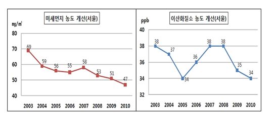 수도권 공기가 좋아졌다