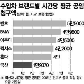 벤츠·BMW·폭스바겐 등 비싼 수입차 수리비, 그 내막은