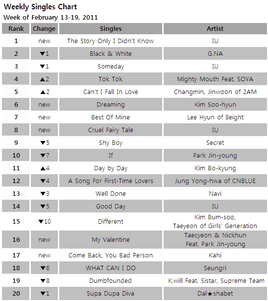 Singles chart for the week of February 13-19, 2011 [Gaon Chart]