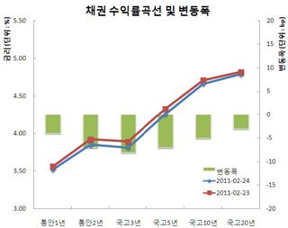 채권강세 선물103돌파 한달보름만, 숏커버급격