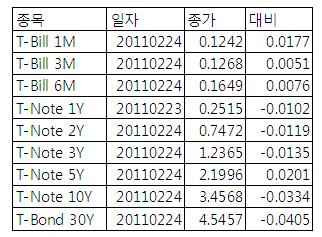 [표] 미 채권 수익률