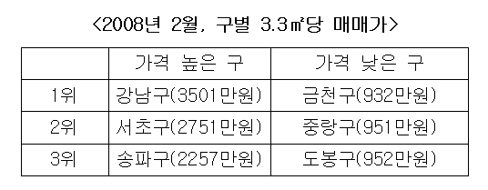 3.3㎡당 아파트 매매가 최고 강남구, 최저 금천구