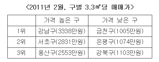 3.3㎡당 아파트 매매가 최고 강남구, 최저 금천구