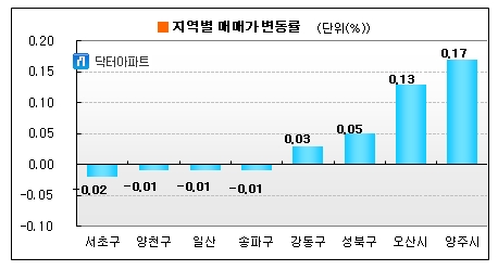 서울 아파트 값, 16주만에 상승 '스톱'