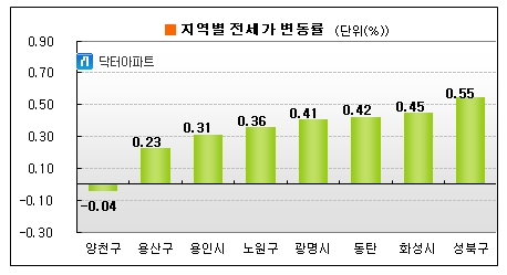 '전세난 진정되나?'...수도권 전셋값 상승폭 감소   
