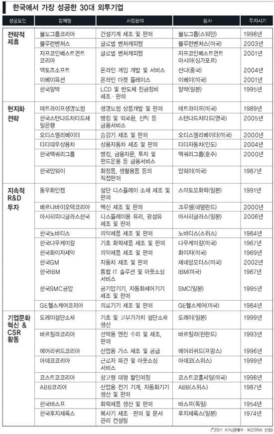 [주목! 한국 속 성공 外投기업]열린 경영·과감한 투자 공통의 DNA 있었다