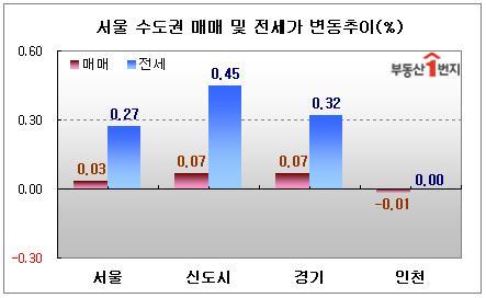입주쇼크지역인 일산 등 신도시 전셋값이 0.45%로 전주(0.35%)보다 오름폭이 커졌다.