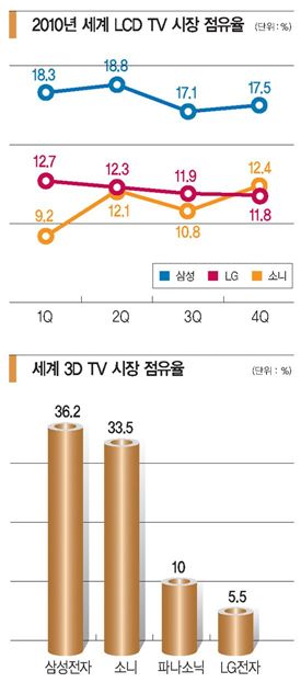 [한·중·일 산업 삼국지 ① TV]삼성 vs LG 40년 전쟁 ‘TV철옹성’ 쌓다