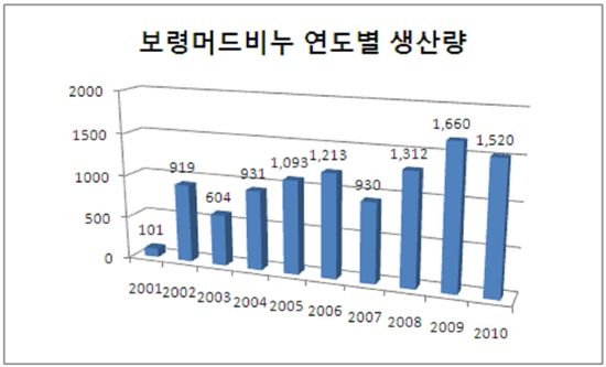 보령머드비누 자체생산 1000만장 돌파 