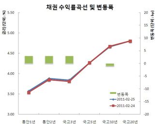 채권약세, 차익실현..전일강세·스팁되돌림