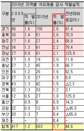 기름값 치솟는데 양심불량 주유소 급증