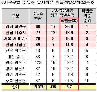 기름값 치솟는데 양심불량 주유소 급증