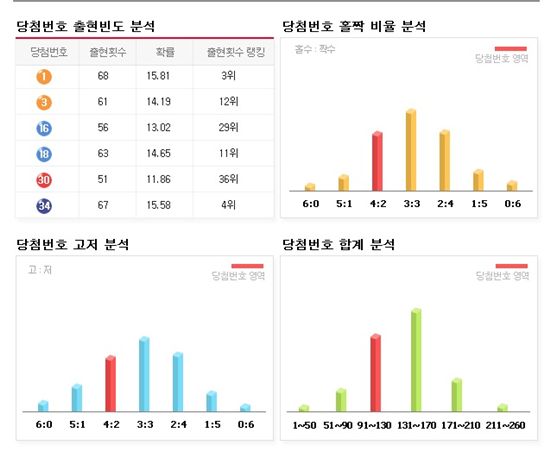 <로또 430회 당첨번호 분석>1, 3, 16, 18, 30, 34 보너스번호 44 