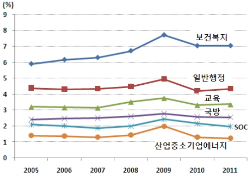 "복지예산, 복지·세금·성장 연계한 모델 필요" <현대硏>