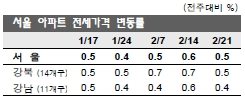 전세난 '일파만파'.. 봄바람 타고, 수도권 전셋값↑