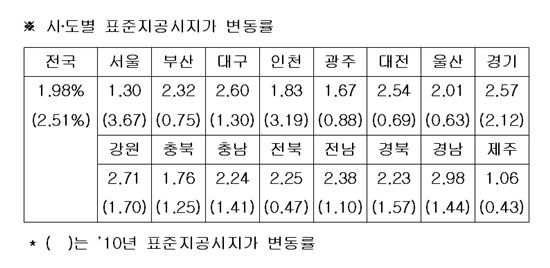 [표준공시지가]전국 1.98%↑..'춘천' 가장 많이 올라