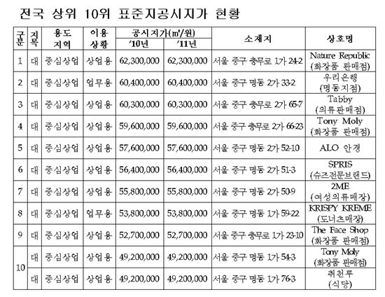 [표준공시지가]전국서 가장 비싼 땅은? 충무로 '네이처 리퍼블릭'