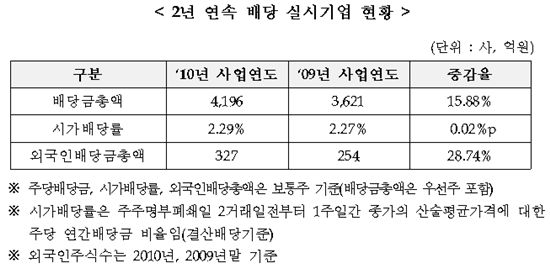코스닥, 현금배당 총액 16% 증가 