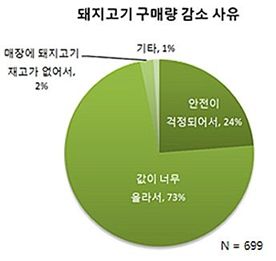 구제역 이후 돼지고기 소비 감소, '안전보다 비싸서..'