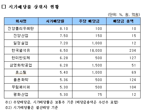 상장사 현금배당총액 10조원 돌파···전년比 17.5%↑