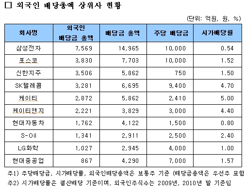 상장사 현금배당총액 10조원 돌파···전년比 17.5%↑