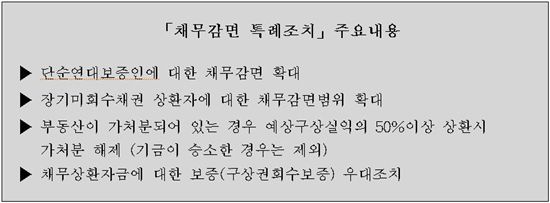 기보, 채무감면 특례조치 시행