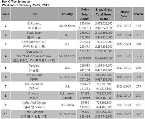 South Korea's box office estimates for the weekend of February 25-27, 2011 [Korean Box Office Information System (KOBIS)]