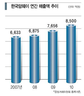 [주목! 한국 속 성공 外投기업]“한국인 생활패턴 읽기 최고의 생필품 원동력” 