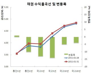 채권스팁..외인매수vs인상부담