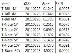 [표] 미 채권 수익률