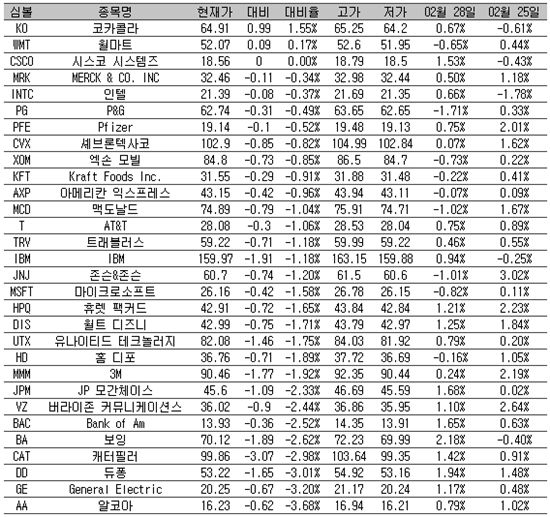 [표] 美 다우지수 종목별 등락률