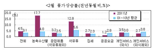 高물가·苦물가...숨쉬는 것 빼곤 다 올랐다 