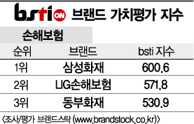 [그래픽뉴스]삼성화재, 손해보험 브랜드 1위