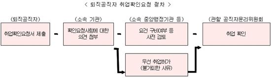 퇴직공직자 취업절차 공정성 높인다!