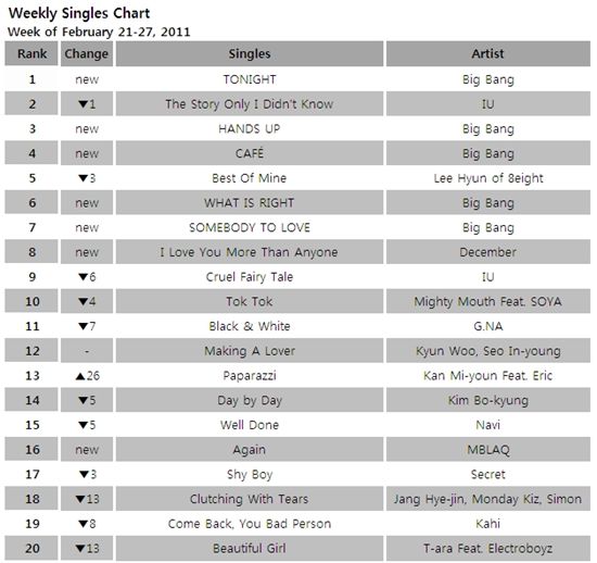 Singles chart for the week of February 21-27, 2011 [Mnet]