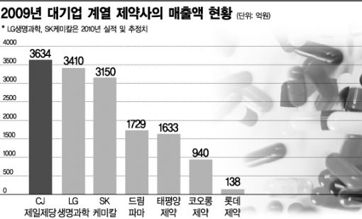 제약업계 대기업 잔혹사.. 삼성은 다를까?