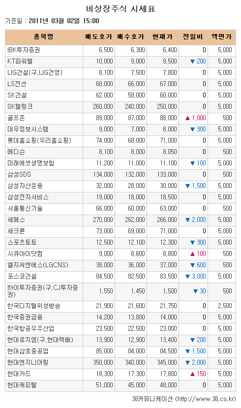 [장외시장 시황]일진머티리얼, 상장 앞두고 약세 지속