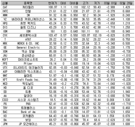 [표] 美 다우지수 종목별 등락률