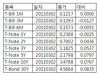 [표] 미 채권 수익률