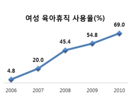 유한킴벌리, 여성 10명 중 7명 육아휴직 사용