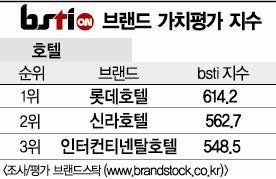 [그래픽뉴스]롯데호텔, 호텔 브랜드 1위